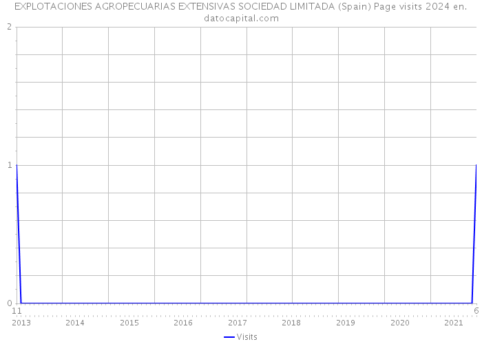 EXPLOTACIONES AGROPECUARIAS EXTENSIVAS SOCIEDAD LIMITADA (Spain) Page visits 2024 