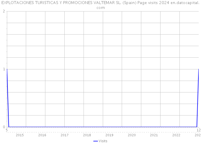 EXPLOTACIONES TURISTICAS Y PROMOCIONES VALTEMAR SL. (Spain) Page visits 2024 