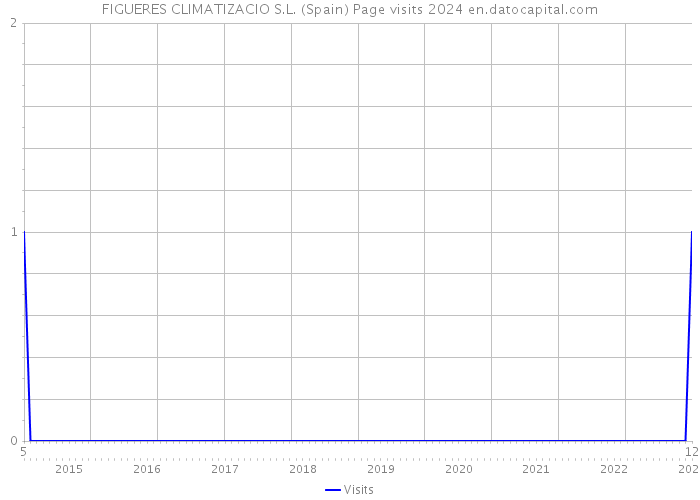 FIGUERES CLIMATIZACIO S.L. (Spain) Page visits 2024 