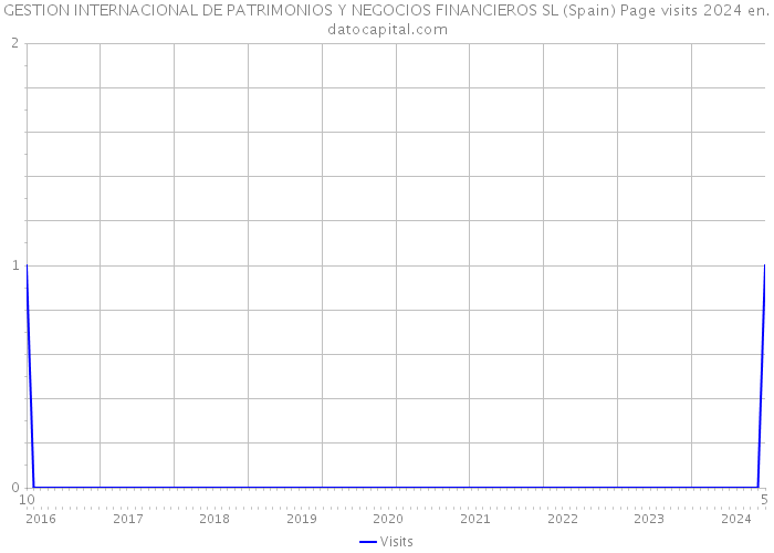 GESTION INTERNACIONAL DE PATRIMONIOS Y NEGOCIOS FINANCIEROS SL (Spain) Page visits 2024 