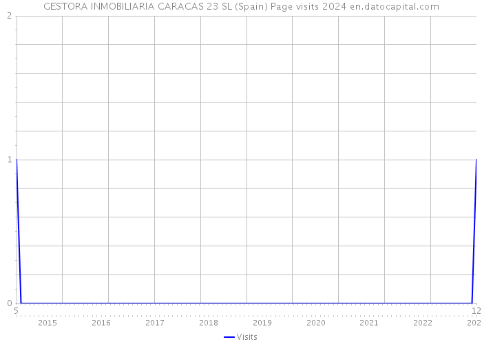 GESTORA INMOBILIARIA CARACAS 23 SL (Spain) Page visits 2024 