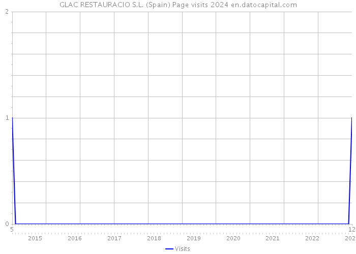 GLAC RESTAURACIO S.L. (Spain) Page visits 2024 