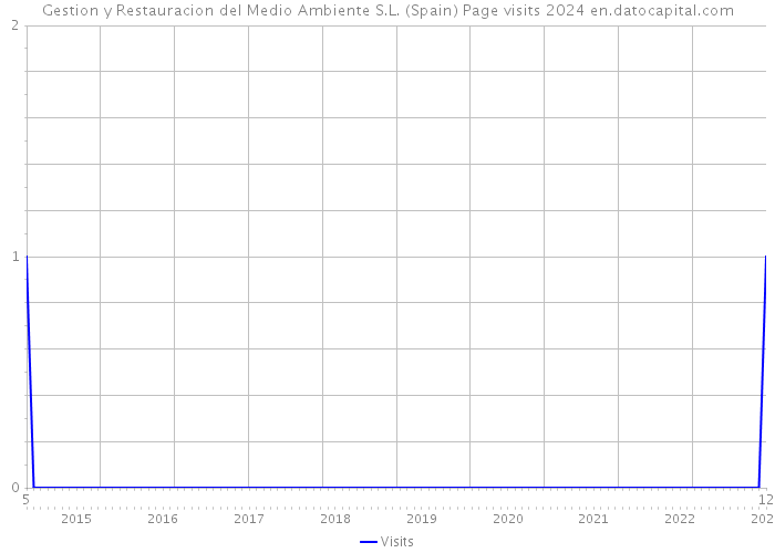 Gestion y Restauracion del Medio Ambiente S.L. (Spain) Page visits 2024 