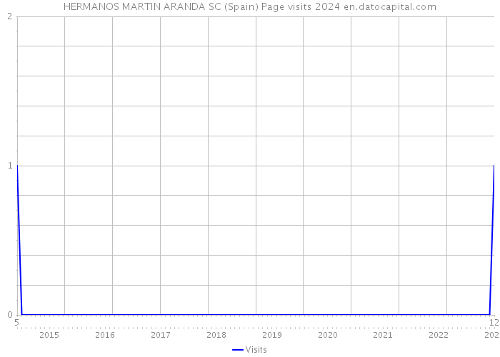 HERMANOS MARTIN ARANDA SC (Spain) Page visits 2024 