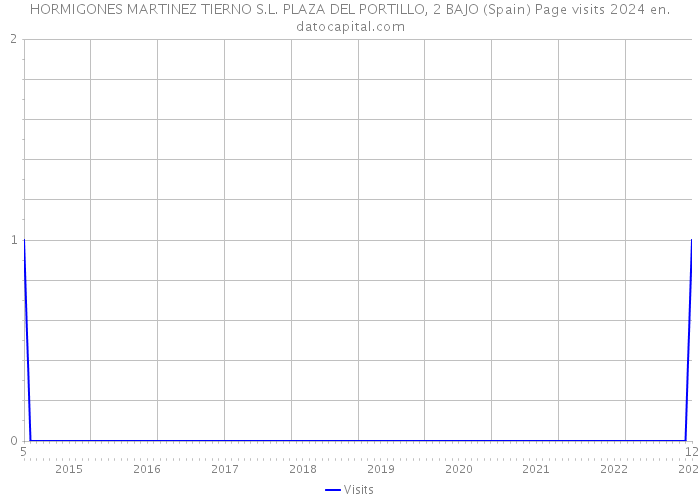 HORMIGONES MARTINEZ TIERNO S.L. PLAZA DEL PORTILLO, 2 BAJO (Spain) Page visits 2024 
