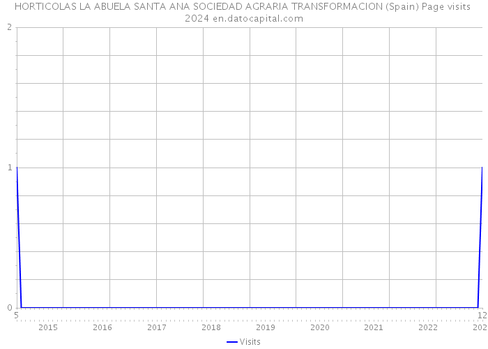 HORTICOLAS LA ABUELA SANTA ANA SOCIEDAD AGRARIA TRANSFORMACION (Spain) Page visits 2024 