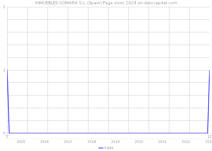 INMUEBLES GOMARA S.L. (Spain) Page visits 2024 