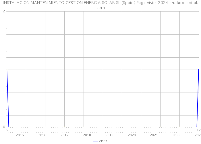 INSTALACION MANTENIMIENTO GESTION ENERGIA SOLAR SL (Spain) Page visits 2024 