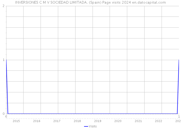 INVERSIONES C M V SOCIEDAD LIMITADA. (Spain) Page visits 2024 