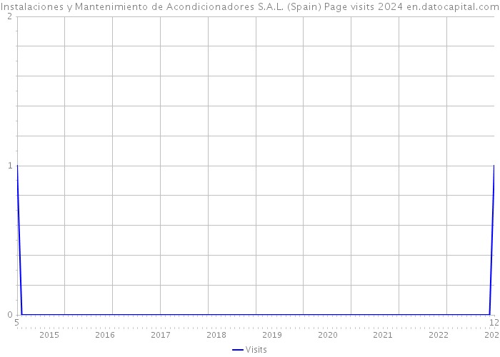 Instalaciones y Mantenimiento de Acondicionadores S.A.L. (Spain) Page visits 2024 