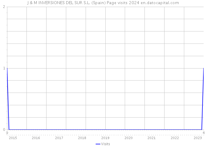 J & M INVERSIONES DEL SUR S.L. (Spain) Page visits 2024 