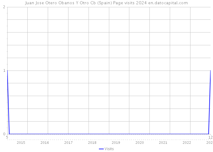 Juan Jose Otero Obanos Y Otro Cb (Spain) Page visits 2024 