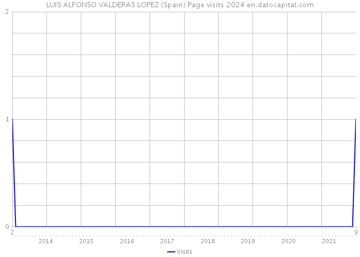 LUIS ALFONSO VALDERAS LOPEZ (Spain) Page visits 2024 