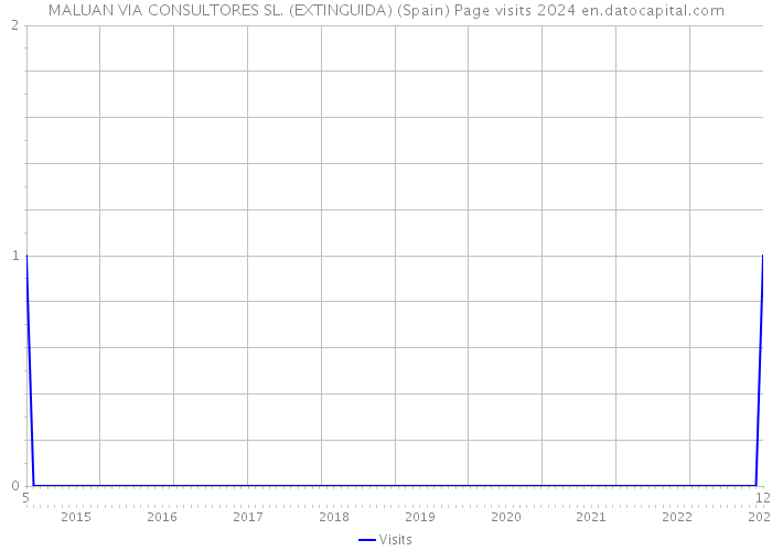 MALUAN VIA CONSULTORES SL. (EXTINGUIDA) (Spain) Page visits 2024 
