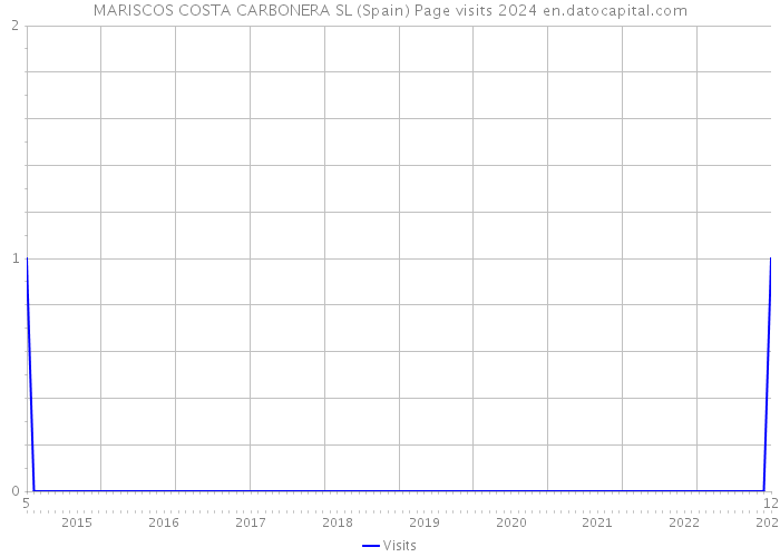 MARISCOS COSTA CARBONERA SL (Spain) Page visits 2024 