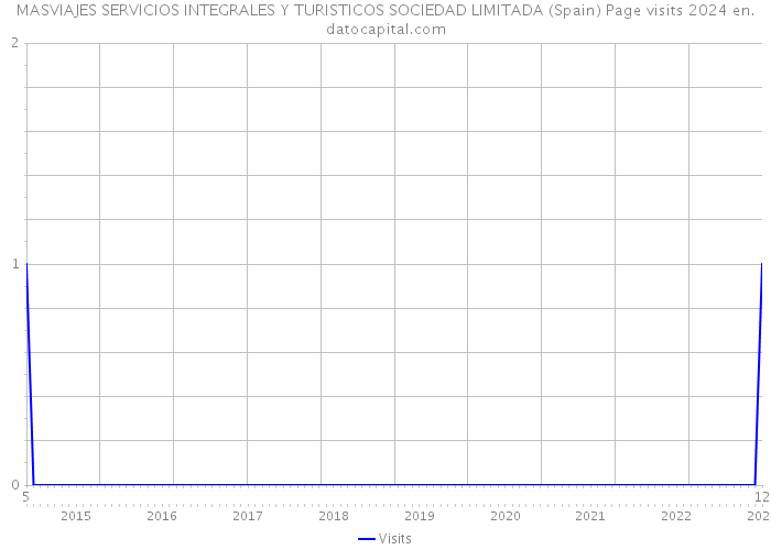 MASVIAJES SERVICIOS INTEGRALES Y TURISTICOS SOCIEDAD LIMITADA (Spain) Page visits 2024 