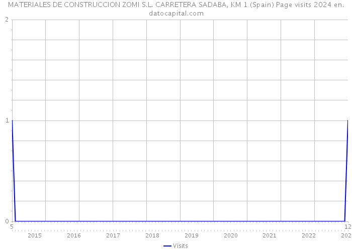 MATERIALES DE CONSTRUCCION ZOMI S.L. CARRETERA SADABA, KM 1 (Spain) Page visits 2024 
