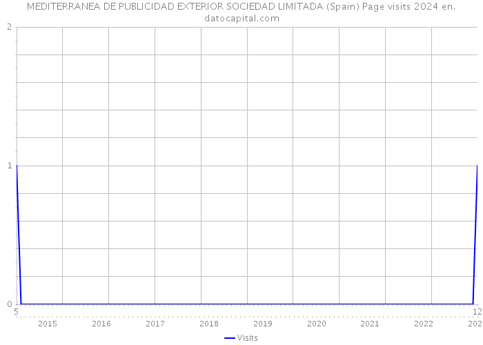 MEDITERRANEA DE PUBLICIDAD EXTERIOR SOCIEDAD LIMITADA (Spain) Page visits 2024 