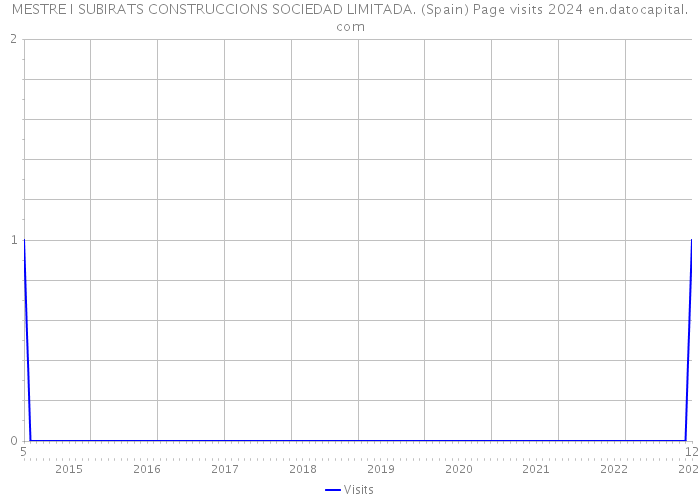 MESTRE I SUBIRATS CONSTRUCCIONS SOCIEDAD LIMITADA. (Spain) Page visits 2024 