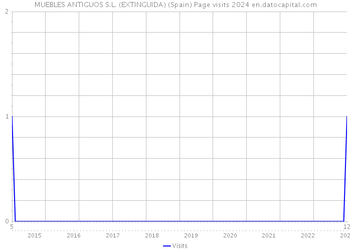 MUEBLES ANTIGUOS S.L. (EXTINGUIDA) (Spain) Page visits 2024 