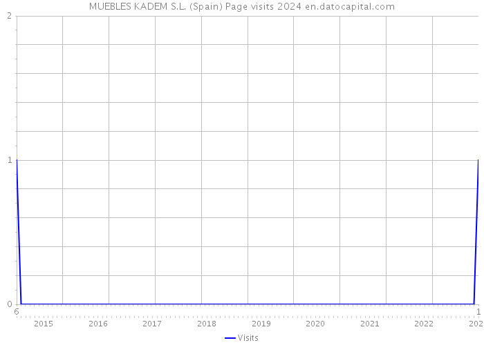 MUEBLES KADEM S.L. (Spain) Page visits 2024 