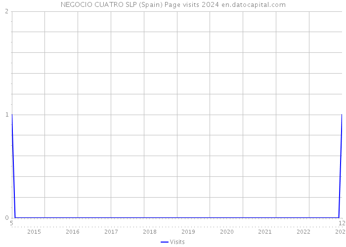 NEGOCIO CUATRO SLP (Spain) Page visits 2024 