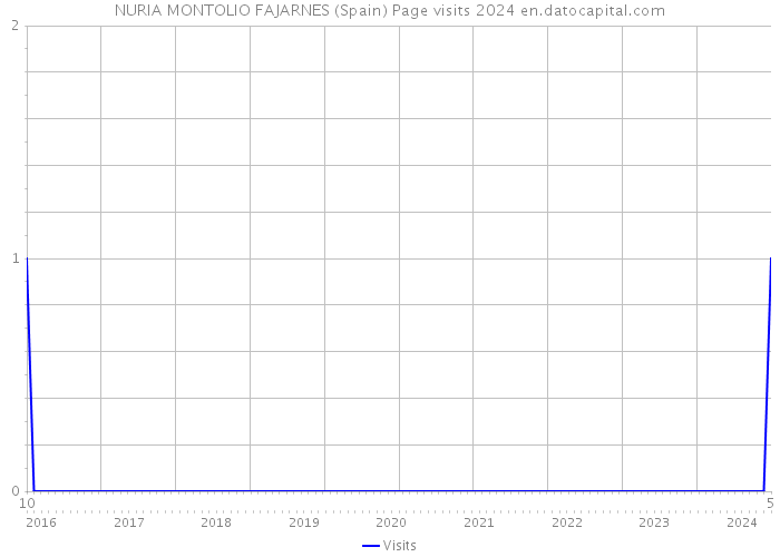 NURIA MONTOLIO FAJARNES (Spain) Page visits 2024 