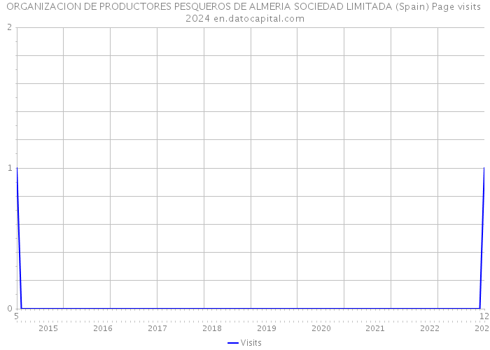 ORGANIZACION DE PRODUCTORES PESQUEROS DE ALMERIA SOCIEDAD LIMITADA (Spain) Page visits 2024 