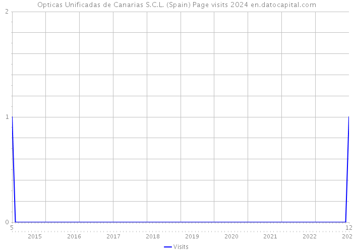 Opticas Unificadas de Canarias S.C.L. (Spain) Page visits 2024 