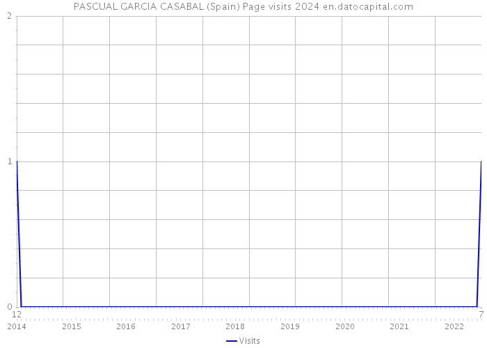 PASCUAL GARCIA CASABAL (Spain) Page visits 2024 
