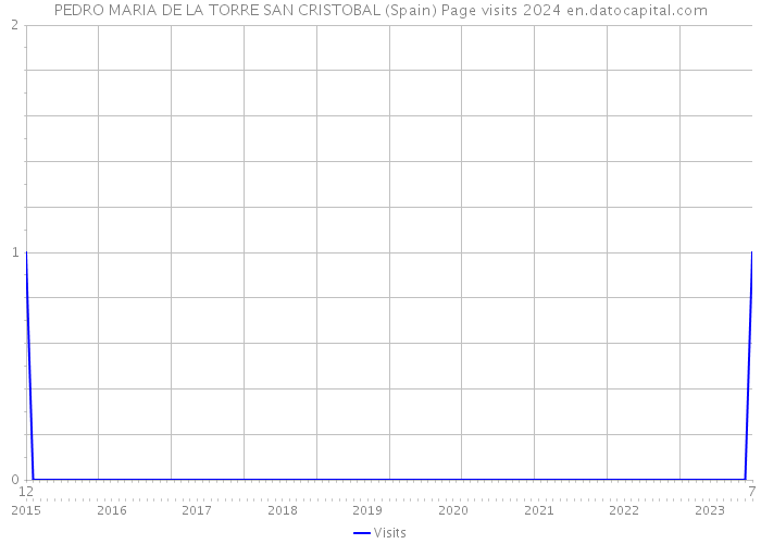 PEDRO MARIA DE LA TORRE SAN CRISTOBAL (Spain) Page visits 2024 