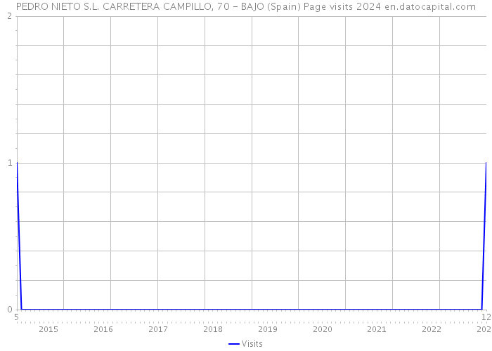 PEDRO NIETO S.L. CARRETERA CAMPILLO, 70 - BAJO (Spain) Page visits 2024 