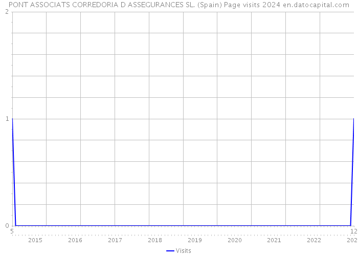PONT ASSOCIATS CORREDORIA D ASSEGURANCES SL. (Spain) Page visits 2024 