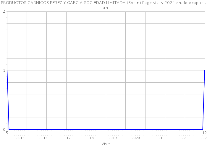 PRODUCTOS CARNICOS PEREZ Y GARCIA SOCIEDAD LIMITADA (Spain) Page visits 2024 