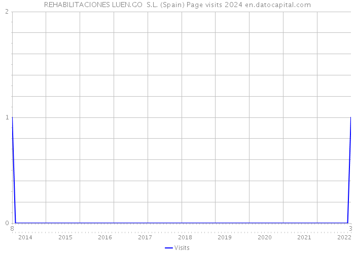 REHABILITACIONES LUEN.GO S.L. (Spain) Page visits 2024 