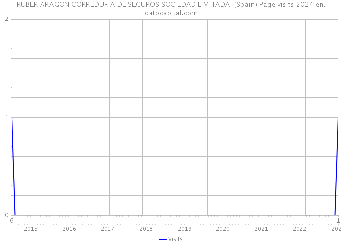 RUBER ARAGON CORREDURIA DE SEGUROS SOCIEDAD LIMITADA. (Spain) Page visits 2024 