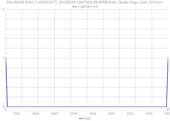 SALVADOR ROIG Y ASSOCIATS, SOCIEDAD LIMITADA PROFESIONAL (Spain) Page visits 2024 
