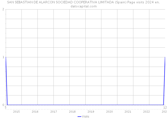 SAN SEBASTIAN DE ALARCON SOCIEDAD COOPERATIVA LIMITADA (Spain) Page visits 2024 