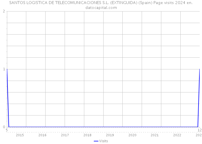 SANTOS LOGISTICA DE TELECOMUNICACIONES S.L. (EXTINGUIDA) (Spain) Page visits 2024 