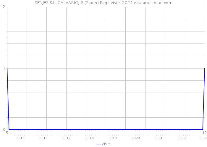 SENJES S.L. CALVARIO, 6 (Spain) Page visits 2024 