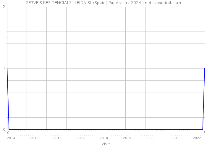 SERVEIS RESIDENCIALS LLEIDA SL (Spain) Page visits 2024 
