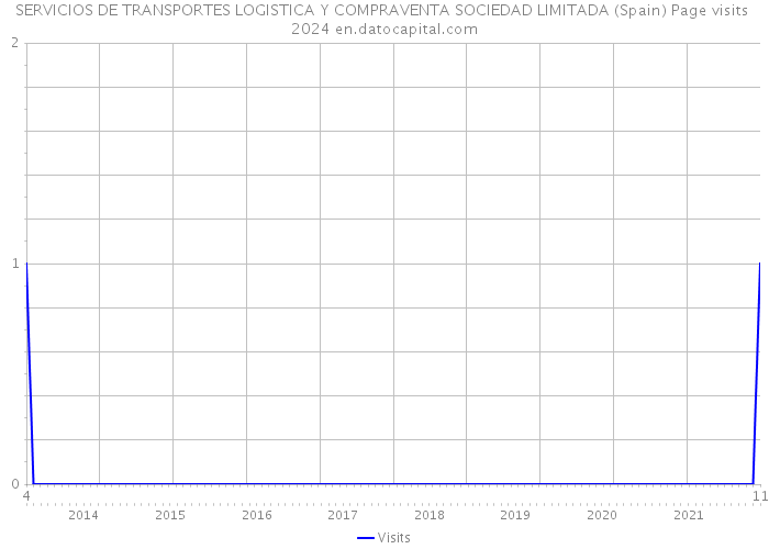 SERVICIOS DE TRANSPORTES LOGISTICA Y COMPRAVENTA SOCIEDAD LIMITADA (Spain) Page visits 2024 
