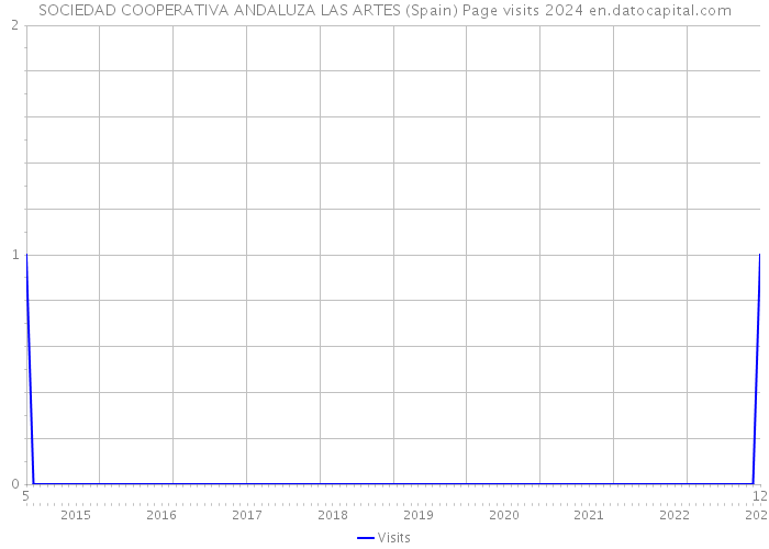 SOCIEDAD COOPERATIVA ANDALUZA LAS ARTES (Spain) Page visits 2024 