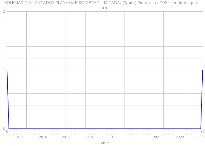 SOLERIAS Y ALICATADOS PLAYAMAR SOCIEDAD LIMITADA. (Spain) Page visits 2024 