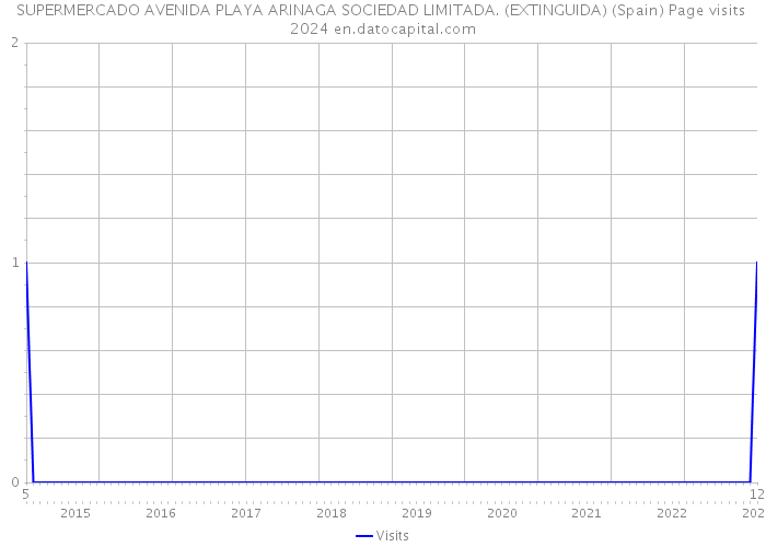 SUPERMERCADO AVENIDA PLAYA ARINAGA SOCIEDAD LIMITADA. (EXTINGUIDA) (Spain) Page visits 2024 