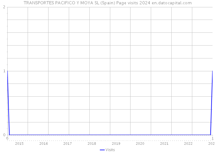 TRANSPORTES PACIFICO Y MOYA SL (Spain) Page visits 2024 