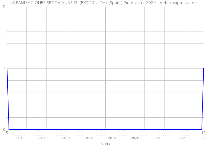 URBANIZACIONES SEGOVIANAS SL (EXTINGUIDA) (Spain) Page visits 2024 