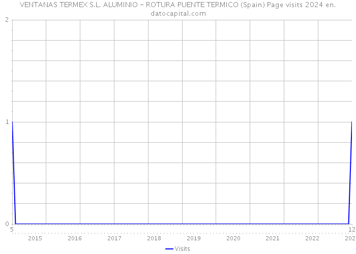 VENTANAS TERMEX S.L. ALUMINIO - ROTURA PUENTE TERMICO (Spain) Page visits 2024 