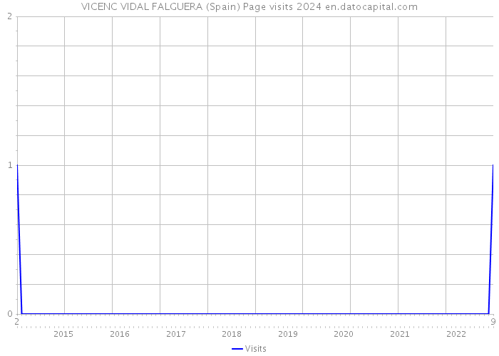 VICENC VIDAL FALGUERA (Spain) Page visits 2024 