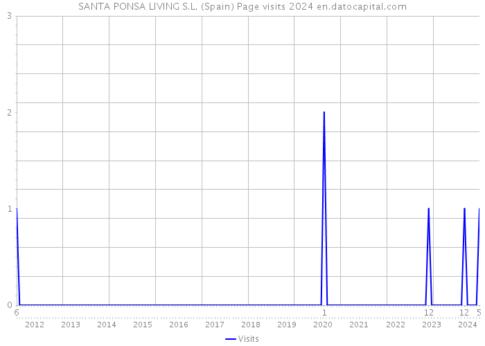 SANTA PONSA LIVING S.L. (Spain) Page visits 2024 